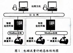嵌入式電磁流量計智能監(jiān)控終端的設(shè)計