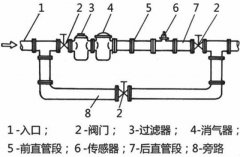 實(shí)地操作如何正確更換和安裝流量計(jì)？