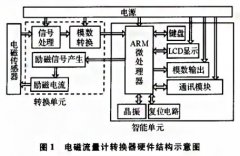 基于ARM的智能電磁流量計轉(zhuǎn)換器的研制