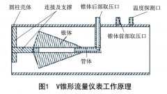 V錐、多孔孔板、畢托巴流量計節(jié)能優(yōu)化分析